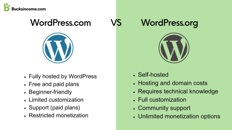 Wordpress.com Vs WordPress.org